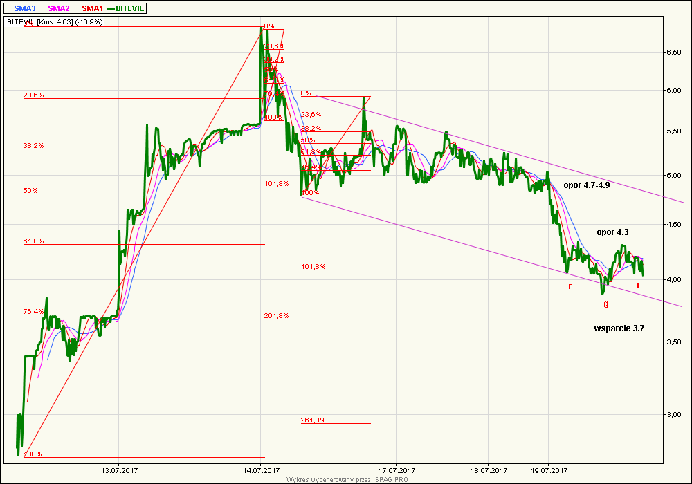 Podatek od zysku na forex